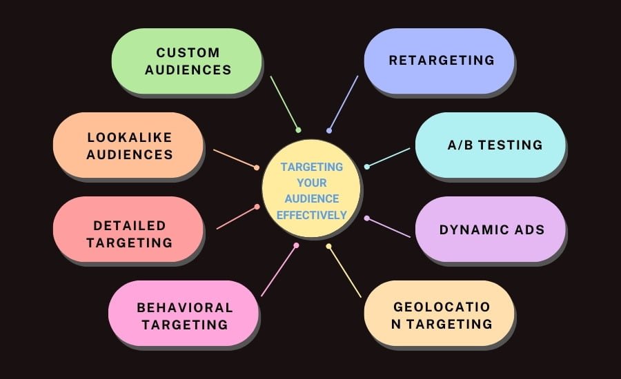 How to Targete FB Audience Effectively