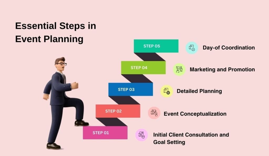 Essential Steps in Event Planning
